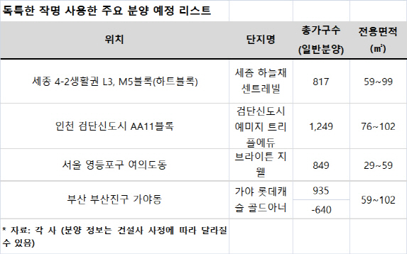 "튀어야 산다"… 톡톡 튀는 분양시장 '작명 마케팅' 활발