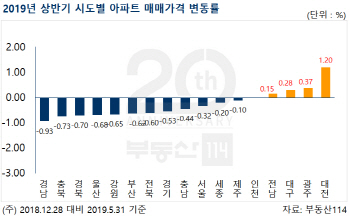 부동산114 "하반기 서울 아파트값 혼조세 전망…다극화 양상"