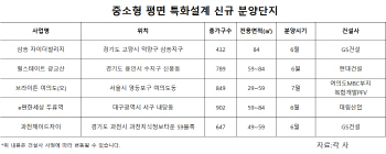 ‘넓히고 늘리고’… 중소형 특화 설계 아파트 ‘인기’