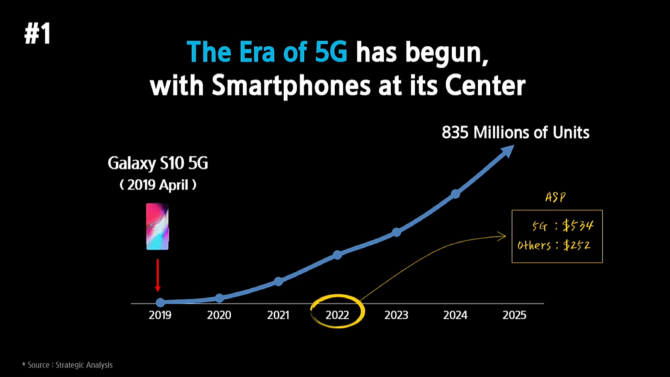 삼성 "갤럭시 노트10, 기대해도 좋다"..5G 장비 점유율 37% 성과