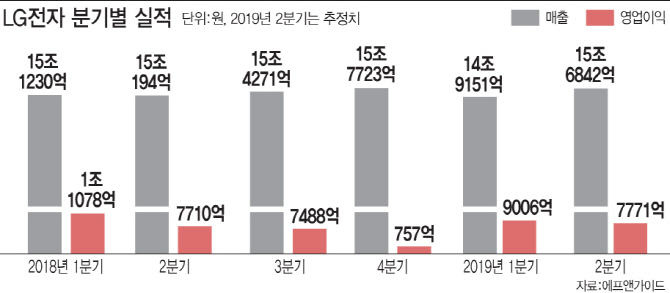 LG전자, 올 상반기 2년 연속 매출 30조 `사상 최대` 예상…스마트폰 17분기 연속 적자