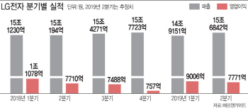 LG전자, 올 상반기 2년 연속 매출 30조 `사상 최대` 예상…스마트폰 17분기 연속 적자