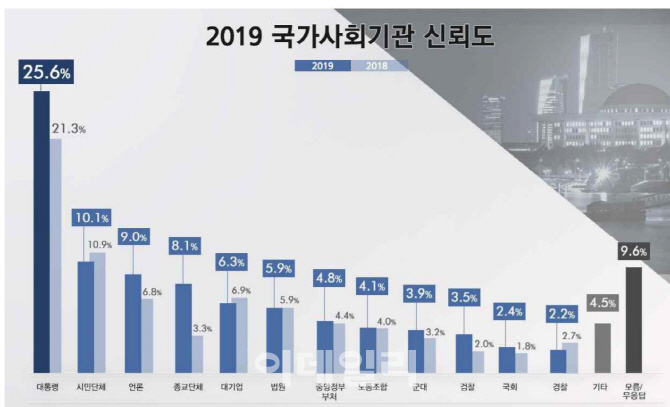 기관 신뢰도 1등 대통령, '꼴찌' 경찰·국회·검찰 순