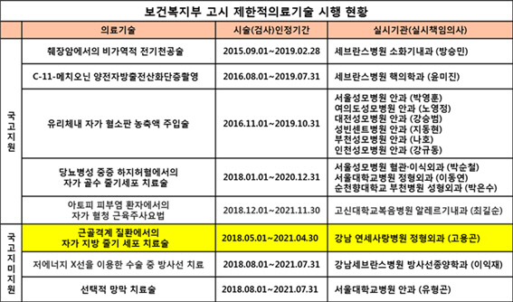 연세사랑병원, 제한적 의료기술 ‘자가지방 줄기세포치료술' 대학병원과 어깨 나란히