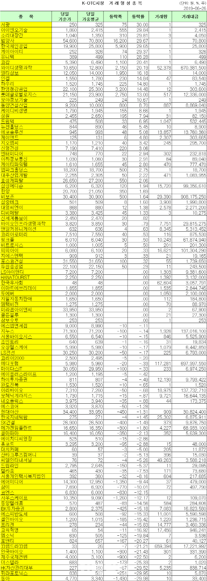 K-OTC 거래 현황 (6/26)