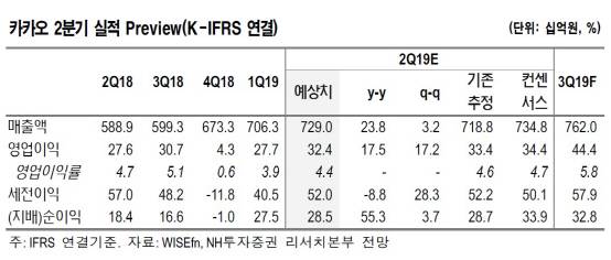 카카오, 3Q부터 본격적인 수익성 개선…목표가↑-NH