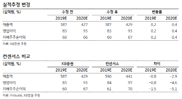 코웰패션, 성수기 효과로 언더웨어 판매 증가-KB