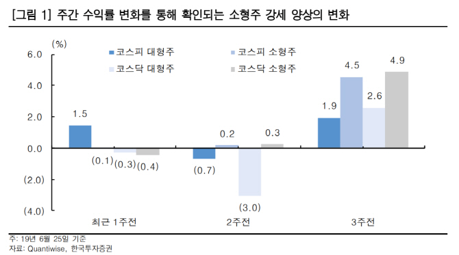 외국인 순매수 기대감..5G 등 개별종목 장세 강도 약화