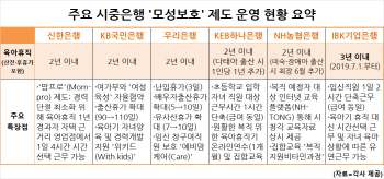 출산·육아휴직 연장에 난임휴가까지..모성보호 프로그램 강화나선 은행권