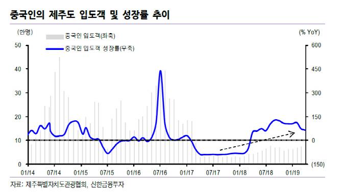 제주 방문 잦아진 보따리상…대형 시내면세점 수혜-신한
