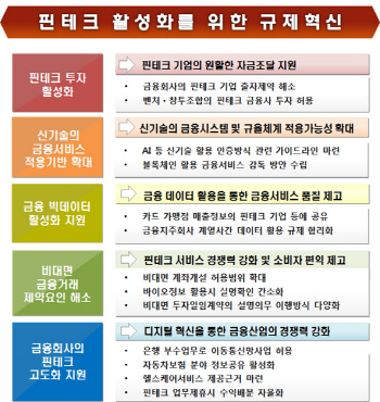 은행에 비금융 신기술기업 인수 허용…핀테크 투자 問 활짝