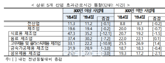 '주52시간제 시행' 제조업 초과근로 줄었다…식료품 월 12시간 급감