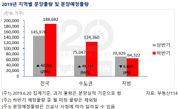 올 하반기 전국서 19만가구 분양…"공급 귀한 지역 주목"