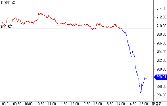 바이오株 쇼크에 1.5%대 하락…700선 이탈
