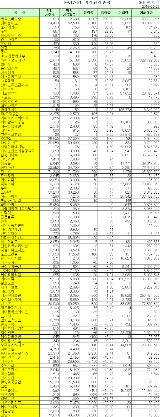 K-OTC 거래 현황 (6/27)