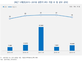 올 상반기 상장 기업수 18곳… 공모규모 전년대비 40%↑
