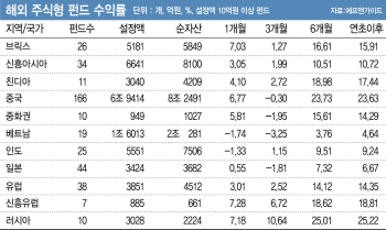 뭉칫돈 몰리는 베트남펀드, 수익률은 바닥
