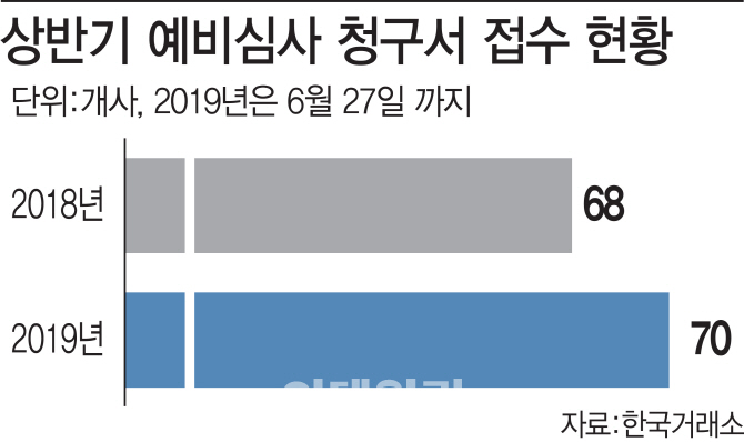 여름 휴가철 잊은 IPO 시장… 내달 더 뜨겁다