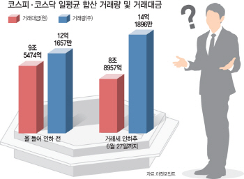 증권거래세 인하 한 달…반등장에도 거래대금 줄었다