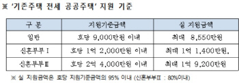 서울시, 무주택 서민 대상 전월세보증금 지원…2389명 선정