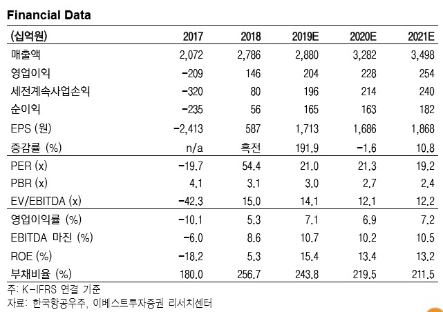 한국항공우주, 내년 해외수주 줄줄이 예정…수익성 개선-이베스트