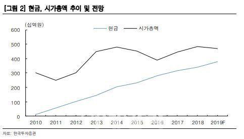 현대에이치씨엔, 홈쇼핑 송출 수수료 인하로 수익성 하락…목표가↓-한국