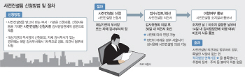 "감사 걱정없이 일하세요"…`적극행정` 돕는 서울시 사전컨설팅