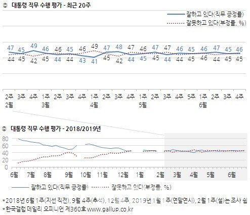  미세변화만… 문대통령 지지율, 1%p 올라 46%