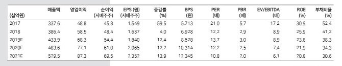 콜마비앤에이치, 건기식 시장확대로 안정적 성장 가능-메리츠