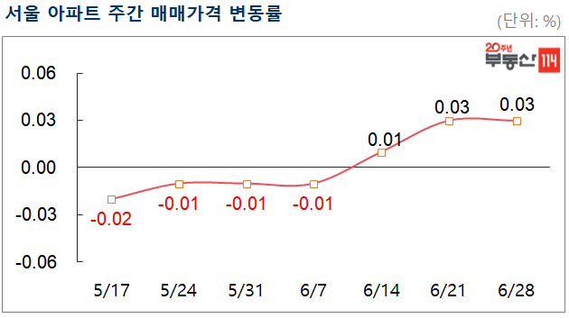 서울 아파트값, 3주째 오름세…0.03% 상승