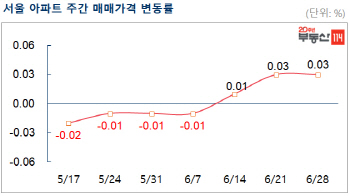 서울 아파트값, 3주째 오름세…0.03% 상승
