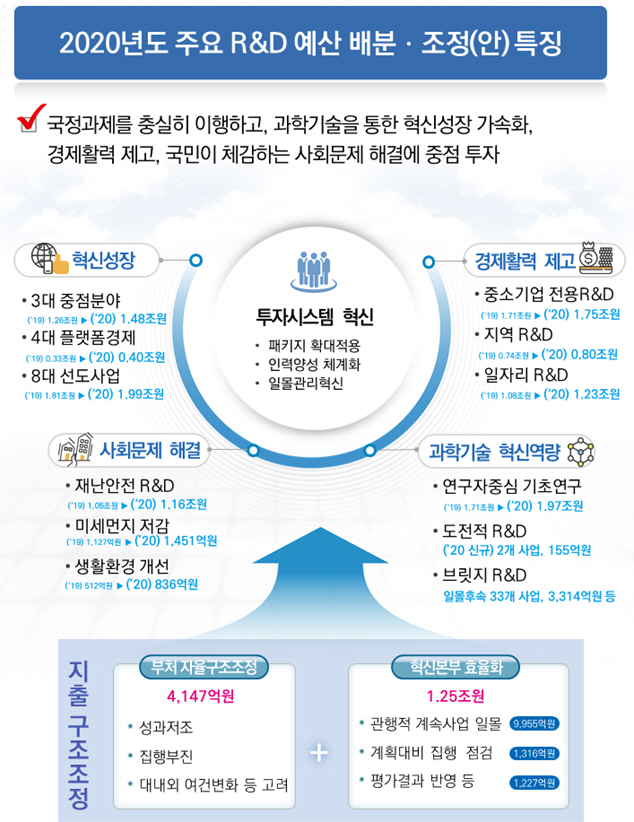 내년도 국가R&D 예산 16.9조 원 확정…시스템 반도체 등 3대 중점분야 1.5조 원 투자