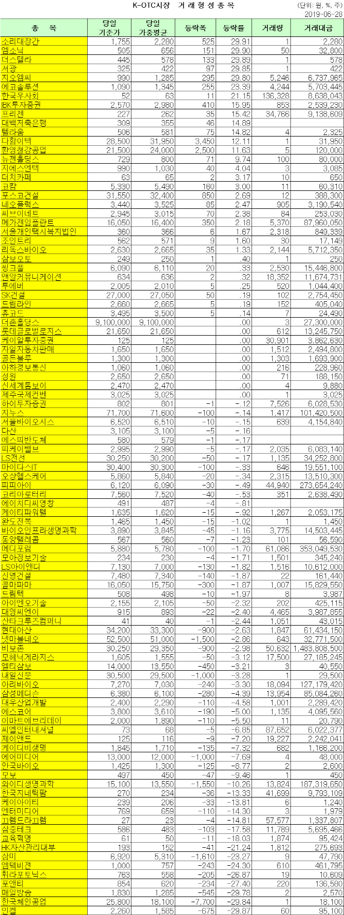 K-OTC 거래 현황 (6/28)