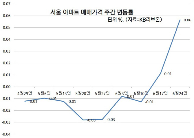 서울 아파트값 2주째 상승…“강남3구 매수세 늘며 일제히 ↑”