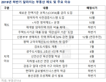 하반기 달라지는 부동산 제도는