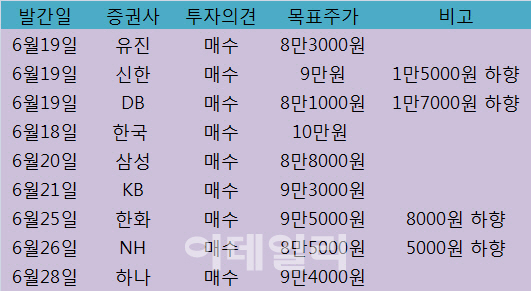 ②증권사들은 시큰둥, 목표가 계속 낮춰