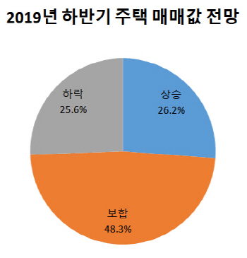 소비자 10명 중 5명 "하반기 집값 보합 전망"