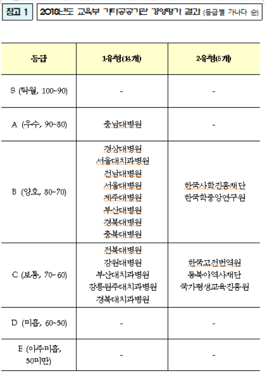 충남대 경영평가 'A등급'…국립대병원 중 유일
