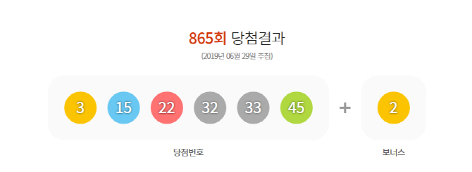 로또 865회 당첨번호 발표… 광주 마트서 1등 2명 배출 '화제'