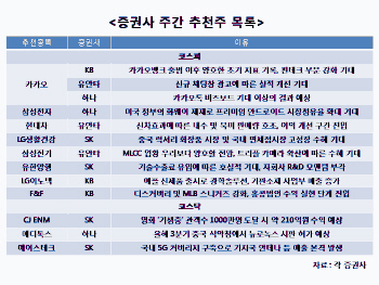 실적개선 기대 대형株 주목…카카오 러브콜 지속