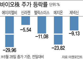 바닥 모를 추락…경계령 내려진 바이오株