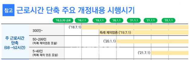 주52시간제 도입 1년…대기업 "저녁이 있는 삶" Vs 중소기업 "속수무책"