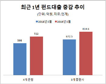 늘어나는 펀드담보대출…달갑지 않은 자산운용사