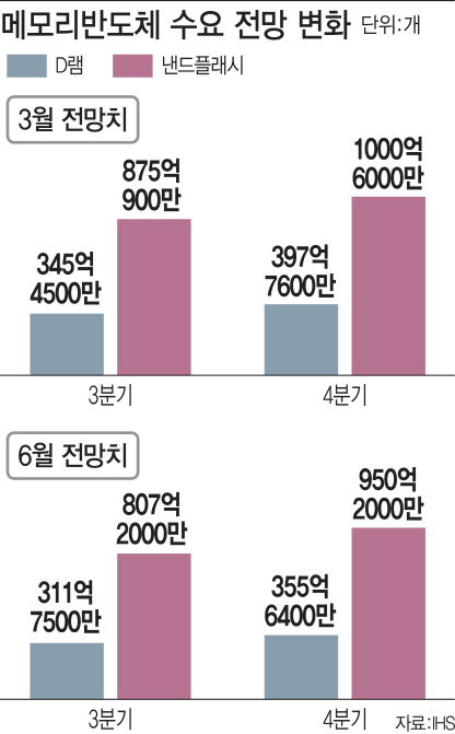 가격하락·美中무역전쟁 여파..D램·낸드 수요전망 하향 조정