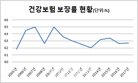 ①건보 보장률, OECD 수준엔 아직 멀었다