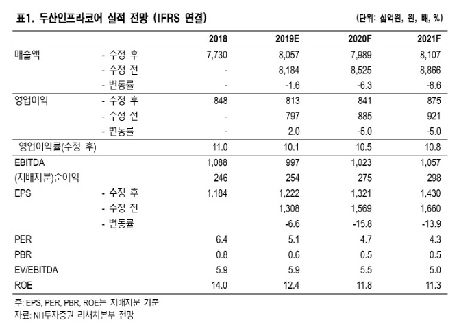 두산인프라코어, 중국 굴삭기 시장 침체…목표가↓-NH