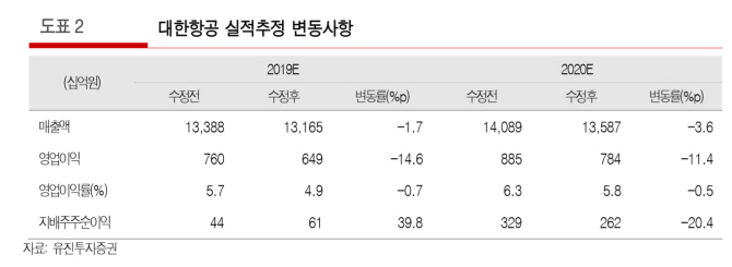 대한항공, 화물 매출 ‘뚝’ 비용 증가까지…목표가↓-유진