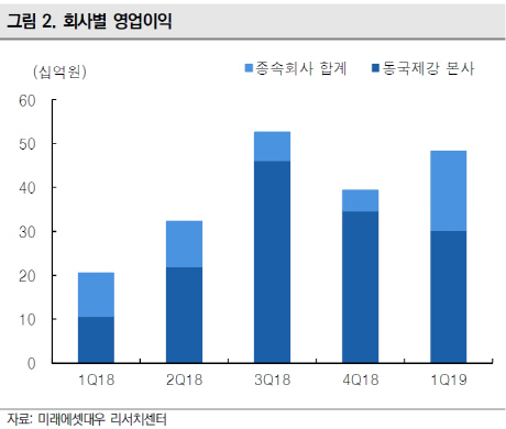 동국제강, 2Q 실적 개선에도 순차입금 여전히 높아-미래대우