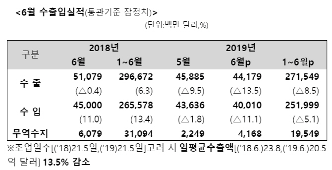 6월 수출 442억달러…7개월 연속 감소