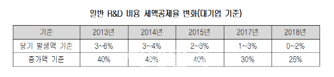 신성장 설비·R&D 투자공제 조건 완화 필요